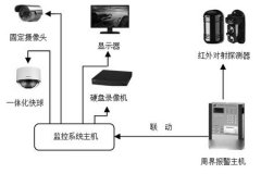 安防監(jiān)控系統(tǒng)是由哪些組成的？